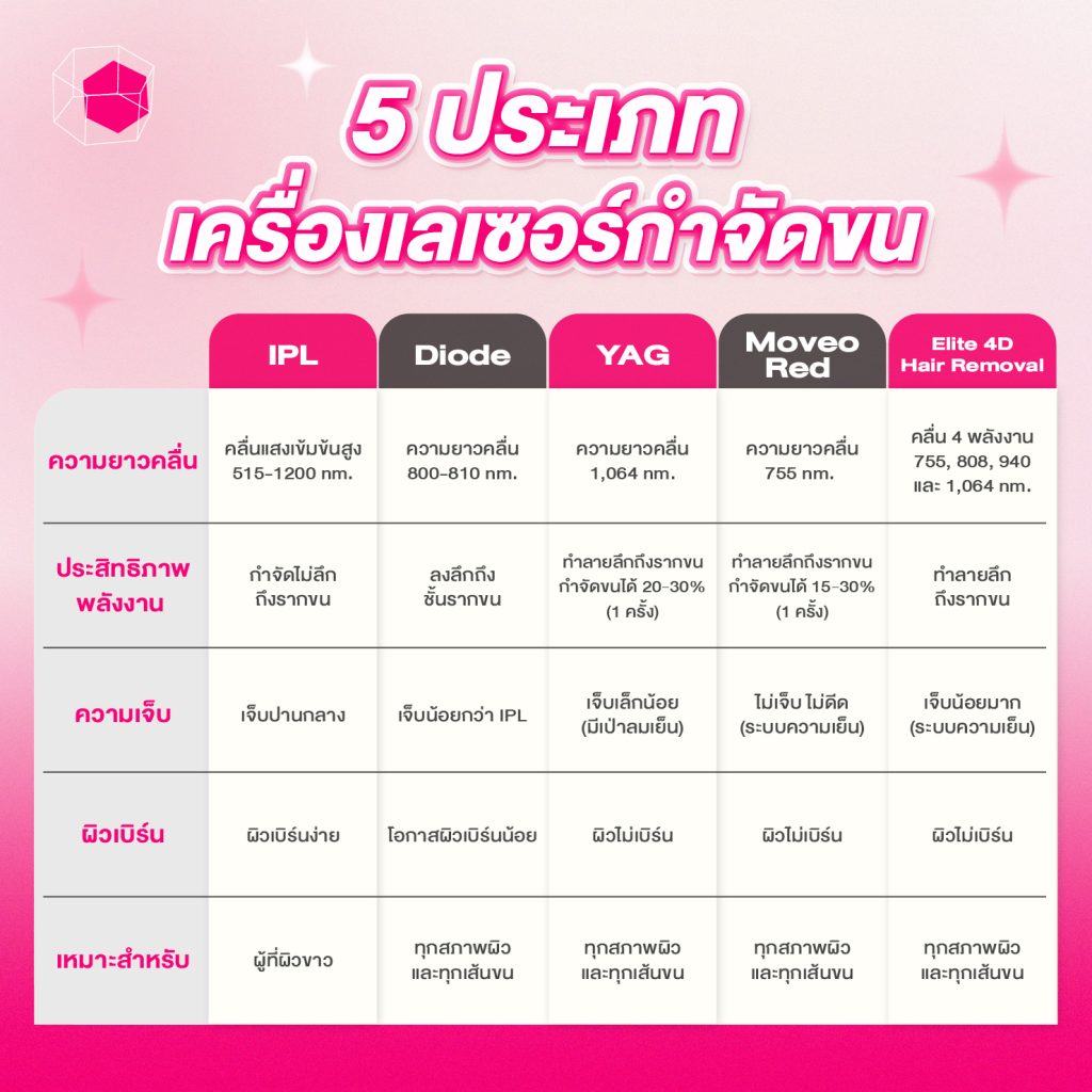 ประเภทเครื่องเลเซอร์ขน